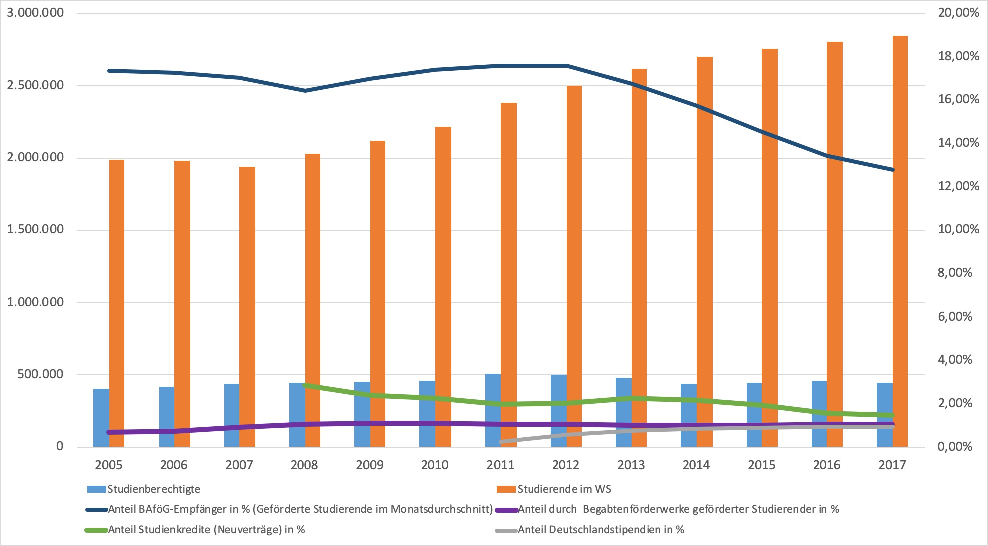 Förderzahlen Studienfinanzierung_CHE