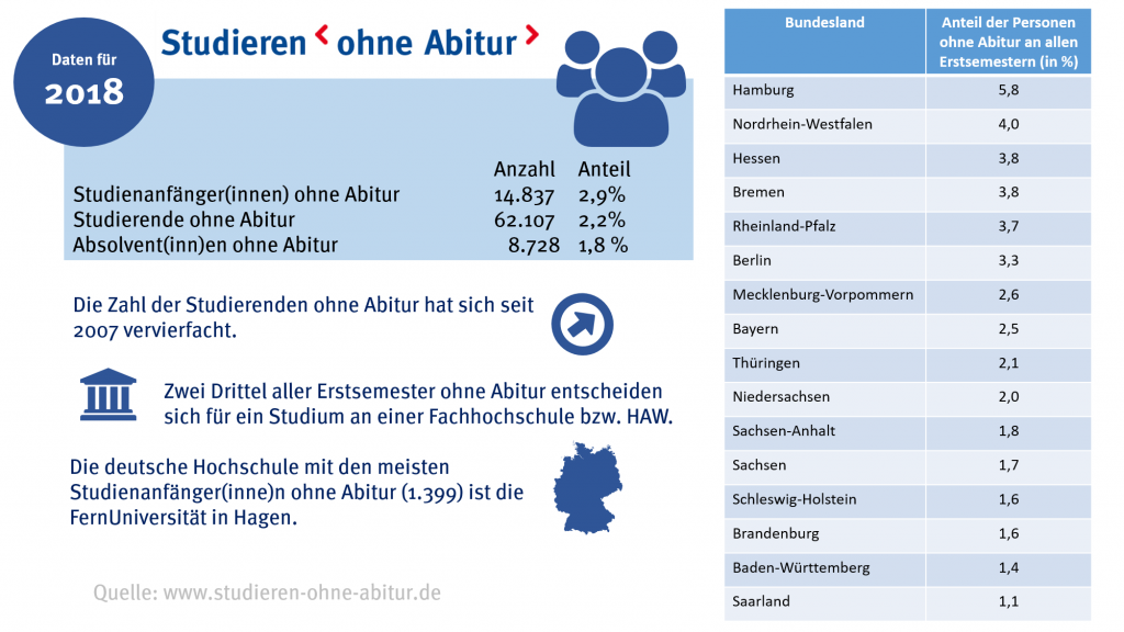 Länderübersicht Studieren ohne Abitur