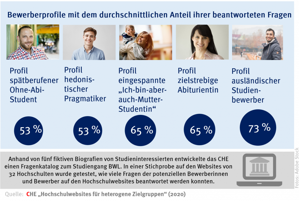 Infografik CHE Analyse Hochschulwebsites