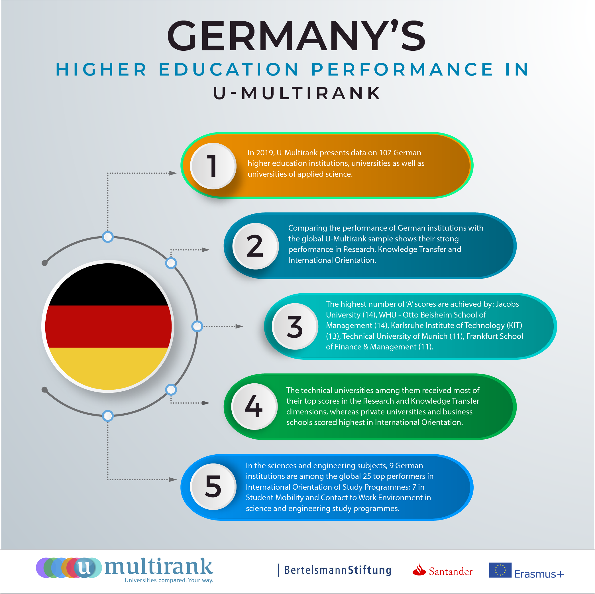 Infografik mit Ergebnissen für Deutschland